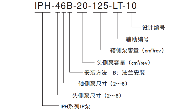 不二越IPH系列双联IP泵型号说明