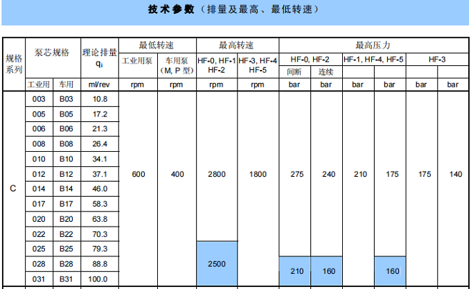 丹尼逊T6C系列单联叶片泵参数