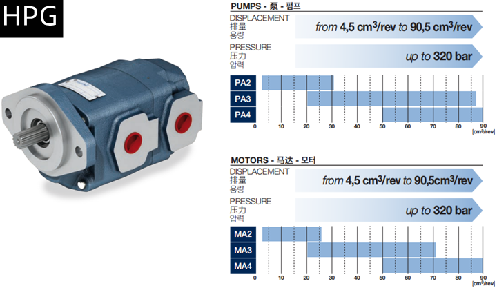 HPG系列Bondioli＆Pavesi邦贝齿轮泵和马达相关参数