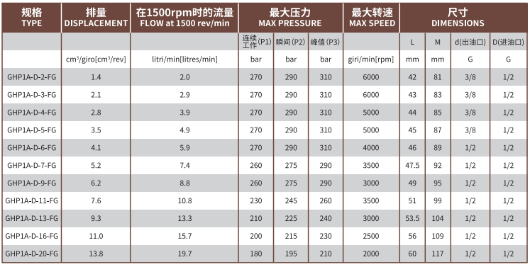 GHP1A系列马祖奇齿轮泵型号及参数