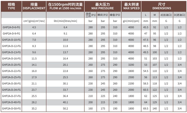 GHP2A系列Marzocchi高压齿轮泵型号及参数