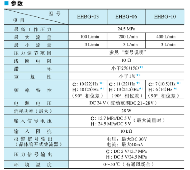 油研EHBG-03,EHBG-06,EHBG-10系列电-液比例溢流阀参数