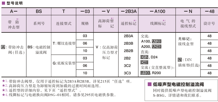 油研S-BSG-03-2B3B-D24-N1-51电磁控制溢流阀型号说明