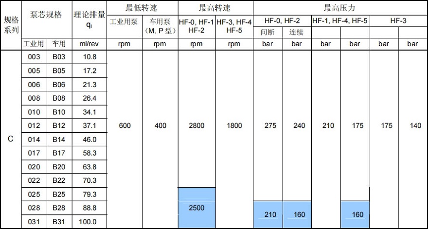 DENISON T6C液压泵参数